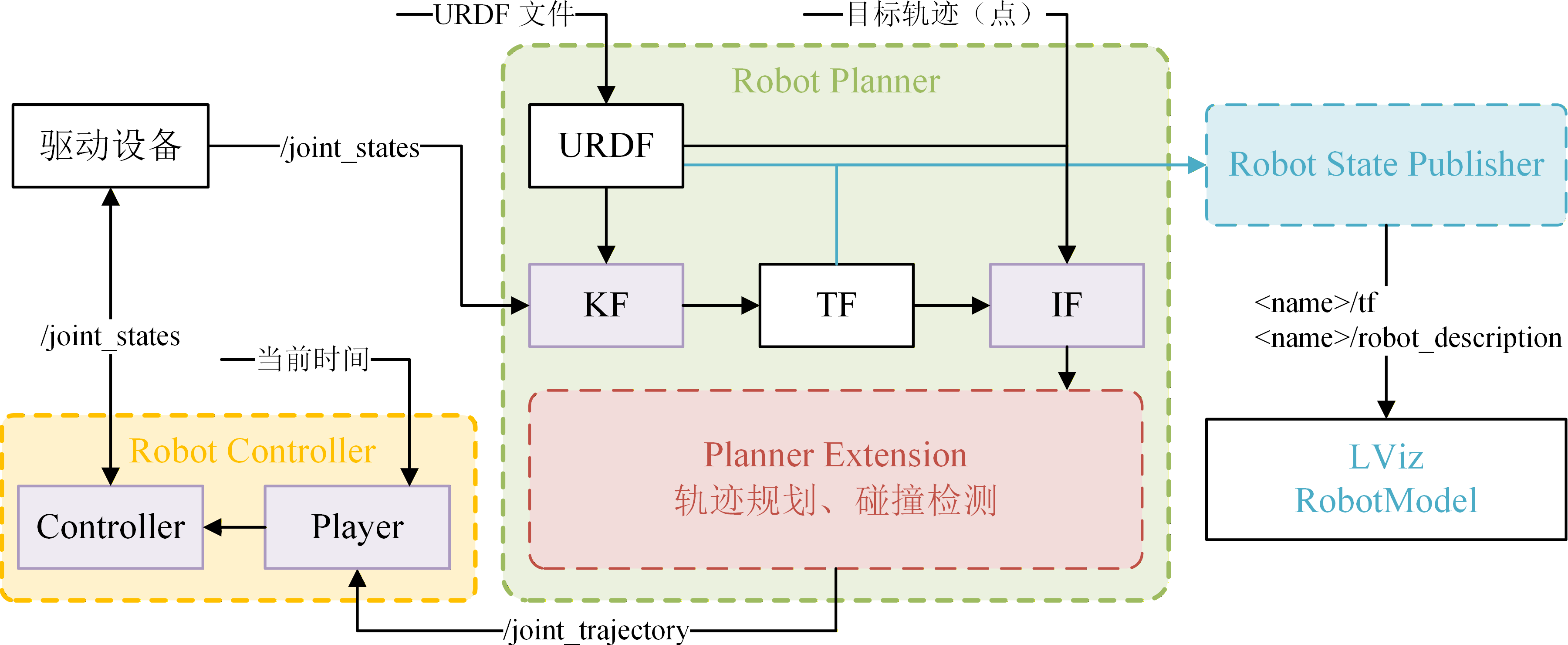 机器人功能扩展模块示意图